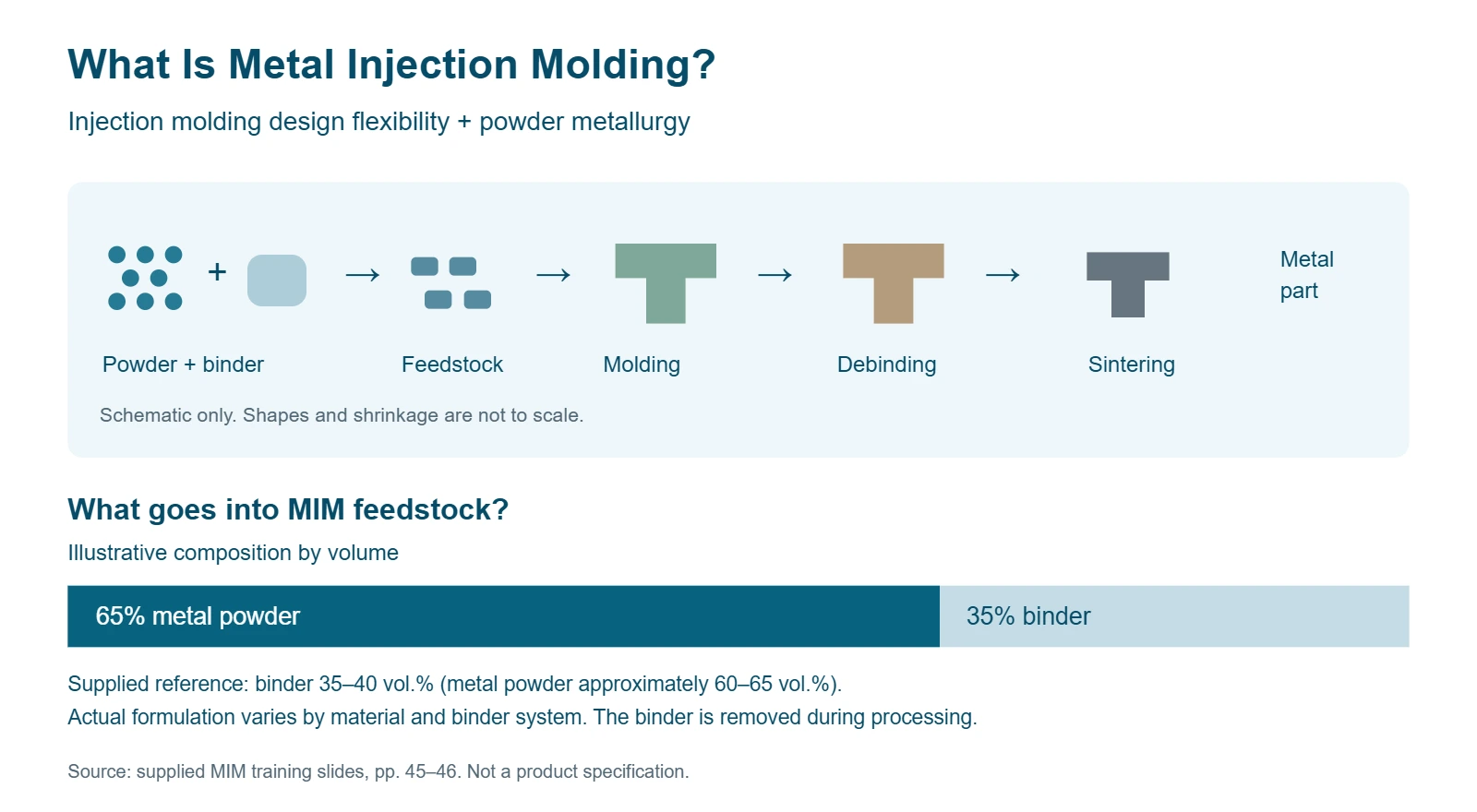 Diagram: MIM process from powder and binder to metal part, and feedstock composition 65% metal powder, 35% binder