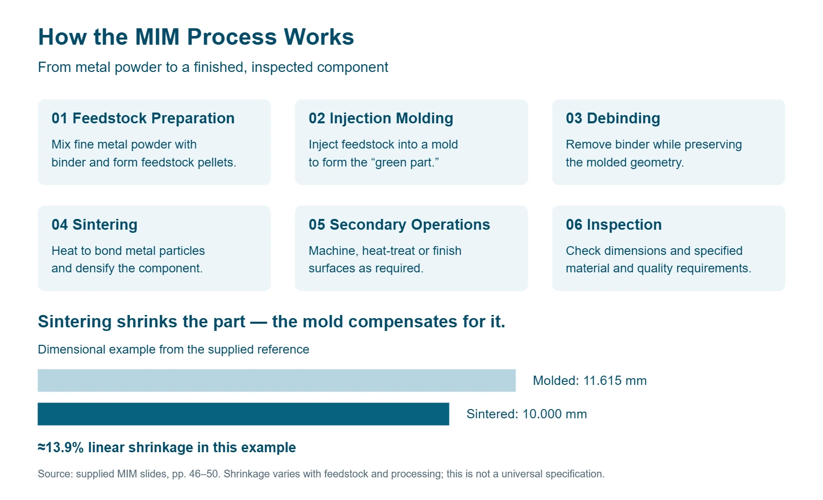 Diagram: six MIM process stages and sintering shrinkage example, 11.615 mm molded to 10.000 mm sintered