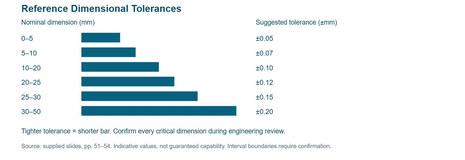 Chart: reference MIM dimensional tolerances by nominal dimension
